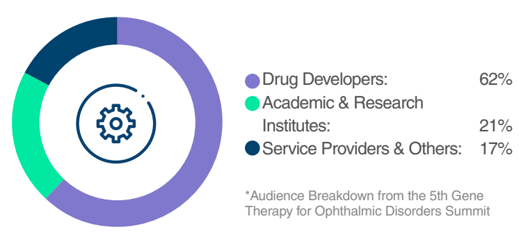 Drug developers, Academic & Research Institute, Service Providers in ophthalmic gene therapy value chain Drug developers, Academic & Research Institute, Service Providers in ophthalmic gene therapy value chain